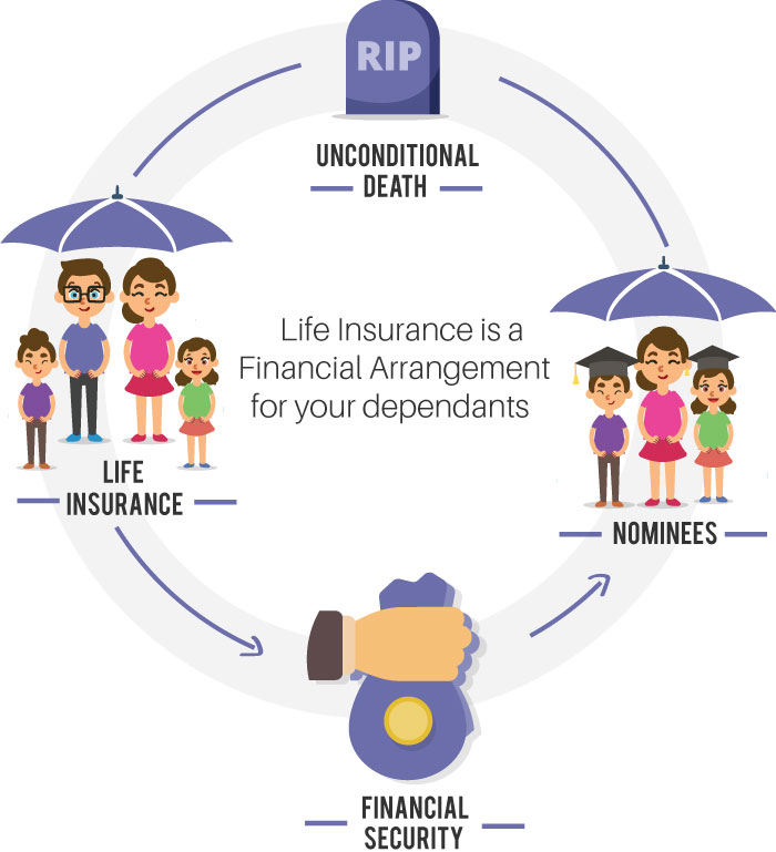 What is Life Insurance? Life Insurance Policy?